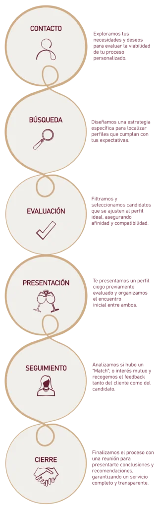 El Método 1 Ilustración horizontal de los pasos del método usado en Lovitmatch Making. Mostrando iconos debajo de un título. Contacto, Búsqueda, Evaluación, Representación, Seguimiento y Cierre.