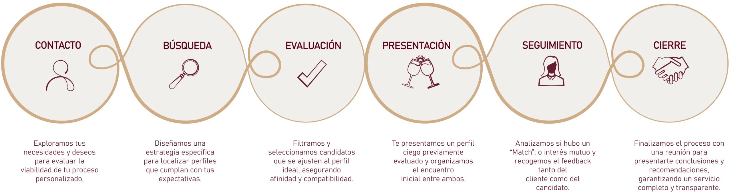 El Método 2 Ilustración horizontal de los pasos del método usado en Lovitmatch Making. Mostrando iconos debajo de un título. Contacto, Búsqueda, Evaluación, Representación, Seguimiento y Cierre.